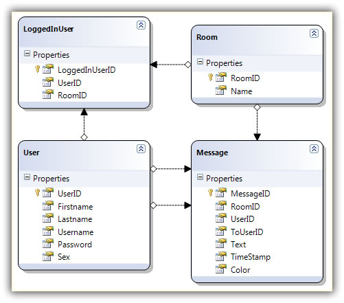 LINQ Chatroom table structure