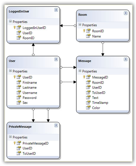 Revised Database Structure